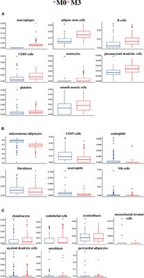 Assessing the Contribution of Relative Macrophage Frequencies to Subcutaneous Adipose Tissue